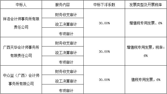 之龙招标集团有限公司 六,联系事项 招标代理机构联系人:何玫,廖宇静